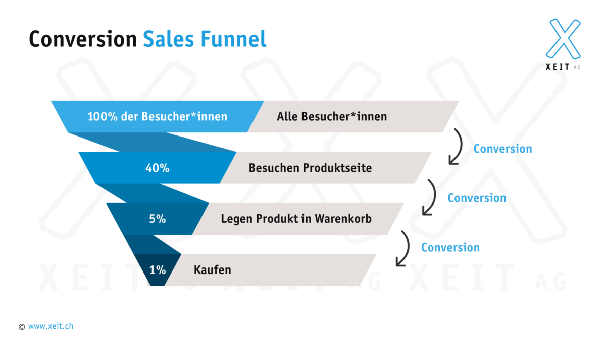 Dank Conversion Optimierung CRO Mehr Umsatz Generieren Xeit