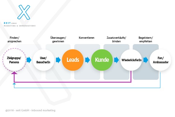 Die Grafik von xeit zeigt, wie im Inbound Marketing aus Usern zuerst Leads und dann Kunden werden.