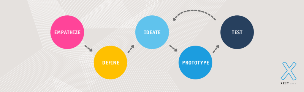Infografik User Experience Design Prozess
