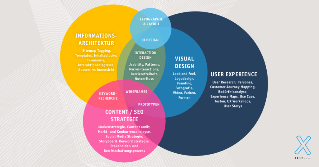 Infografik zu den wichtigsten Begriffen rund um User Experience und UX