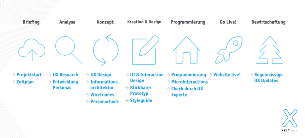 Der UX Designprozess integriert in den Webprojektprozess bei xeit