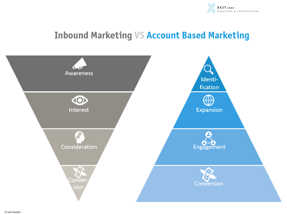 Grafik, die den Vergleich von Inbound und Account Based Marketing zeigt.