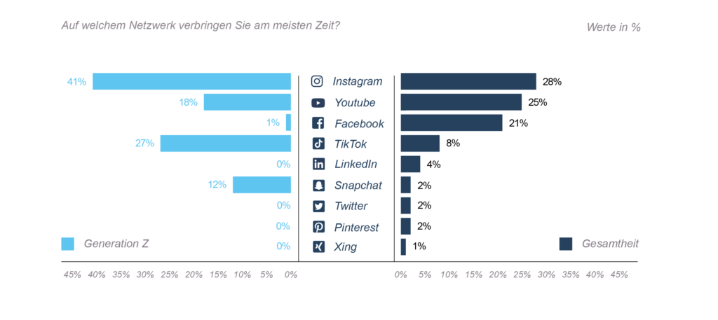 Grafik aus der Social-Media-Studie, die zeigt, welche Plattformen in der Schweiz am häufigsten genutzt werden
