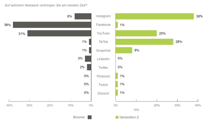 Grafik, die zeigt, welche Social-Media-Plattformen (in Prozent) von der Generation Boomer (links) und bei der Generation Z (rechts) am intensivsten genutzt werden.