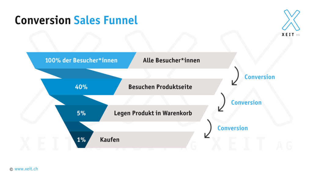 Grafik die den Conversion Sales Funnel aufzeigt, by xeit