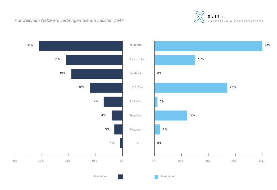 Grafik der Social Media Nutzung in der Schweiz vom Jahr 2024 von xeit AG