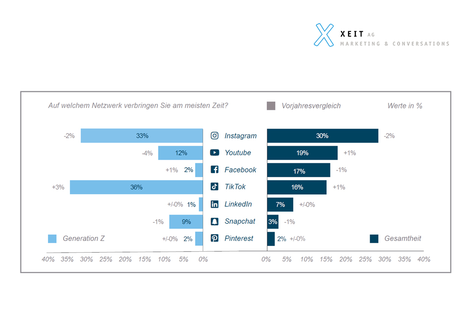 Social Media Studie 2026 Grafik